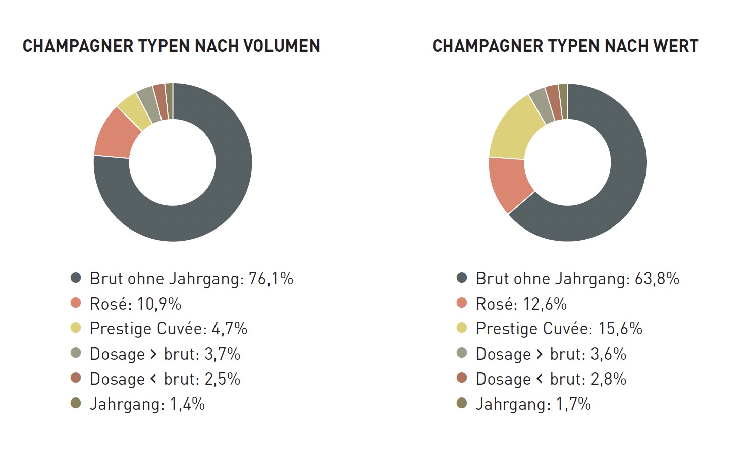 WELCHE CHAMPAGNER TYPEN GIBT ES?